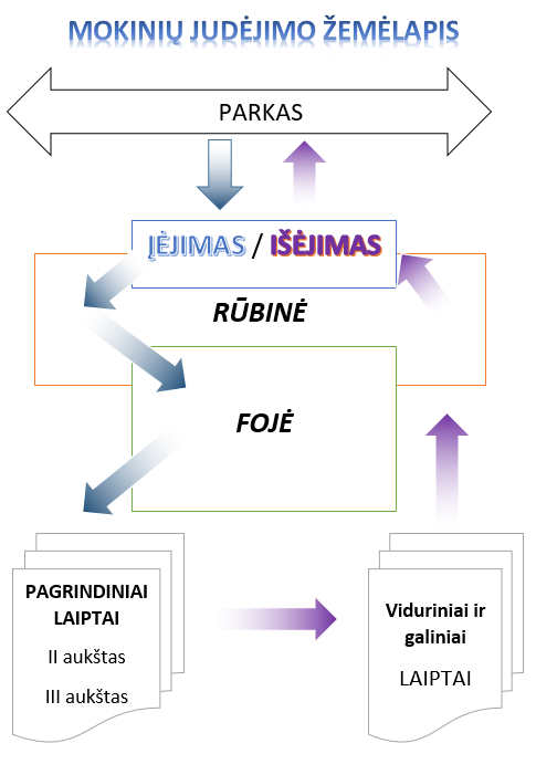 Mokinių judėjimo žemėlapis